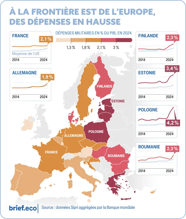 A la frontière Et de l'Europe, les dépenses sont en hausse
