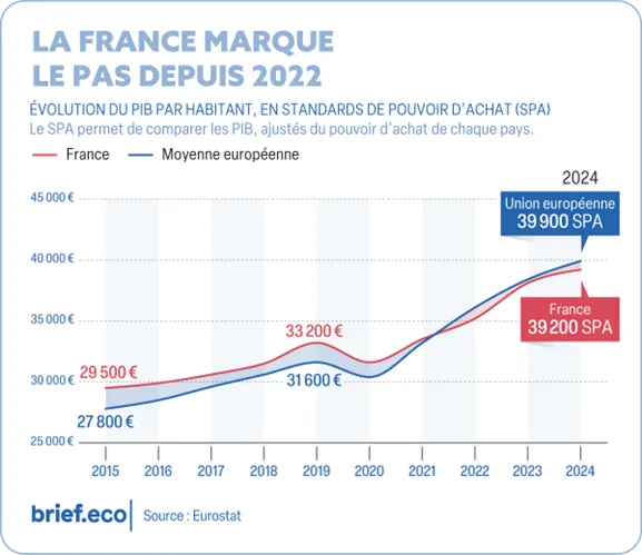 Evolution du PIB par habitant en France