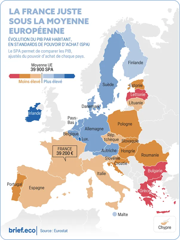 PIB la France sous la moyenne européenne
