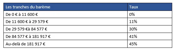 Les tranches de barème